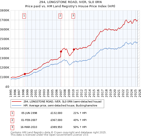 294, LONGSTONE ROAD, IVER, SL0 0RN: Price paid vs HM Land Registry's House Price Index