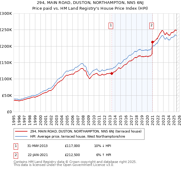 294, MAIN ROAD, DUSTON, NORTHAMPTON, NN5 6NJ: Price paid vs HM Land Registry's House Price Index