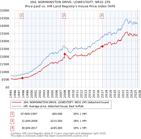 294, NORMANSTON DRIVE, LOWESTOFT, NR32 2PS: Price paid vs HM Land Registry's House Price Index