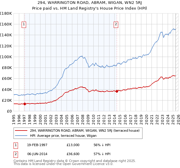 294, WARRINGTON ROAD, ABRAM, WIGAN, WN2 5RJ: Price paid vs HM Land Registry's House Price Index