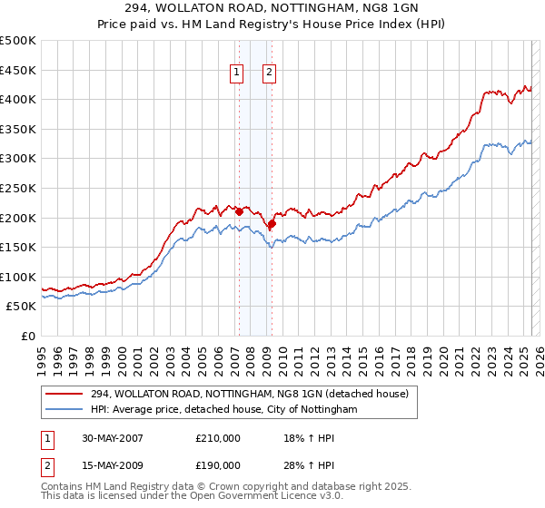 294, WOLLATON ROAD, NOTTINGHAM, NG8 1GN: Price paid vs HM Land Registry's House Price Index