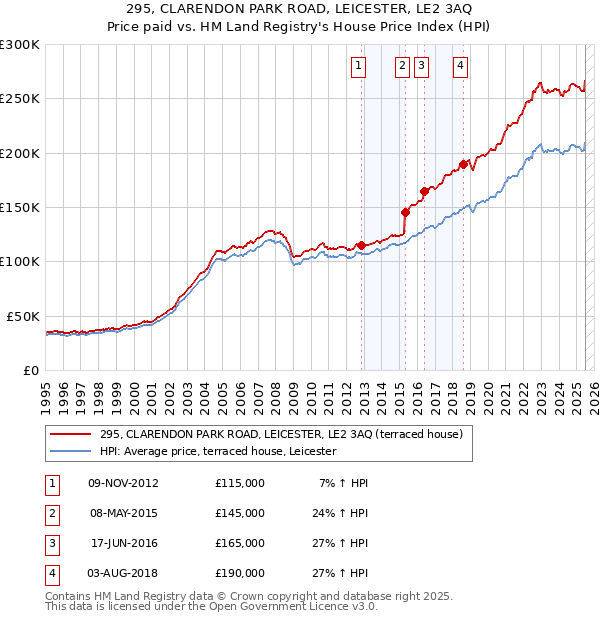 295, CLARENDON PARK ROAD, LEICESTER, LE2 3AQ: Price paid vs HM Land Registry's House Price Index