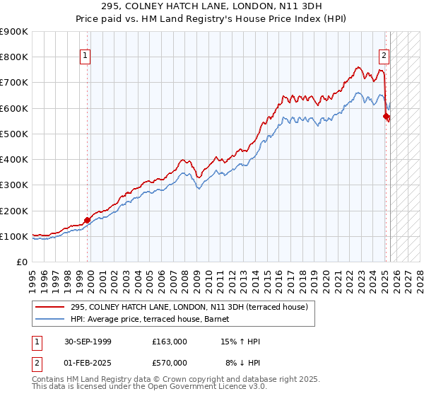 295, COLNEY HATCH LANE, LONDON, N11 3DH: Price paid vs HM Land Registry's House Price Index