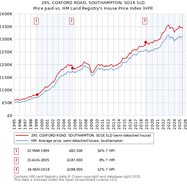 295, COXFORD ROAD, SOUTHAMPTON, SO16 5LD: Price paid vs HM Land Registry's House Price Index