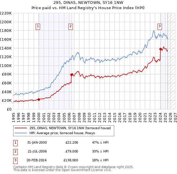 295, DINAS, NEWTOWN, SY16 1NW: Price paid vs HM Land Registry's House Price Index