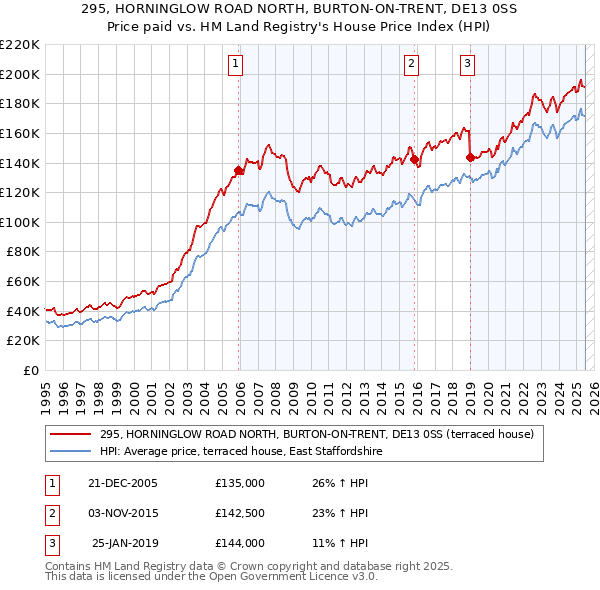 295, HORNINGLOW ROAD NORTH, BURTON-ON-TRENT, DE13 0SS: Price paid vs HM Land Registry's House Price Index