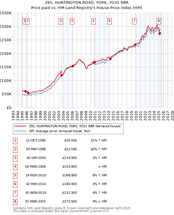 295, HUNTINGTON ROAD, YORK, YO31 9BR: Price paid vs HM Land Registry's House Price Index