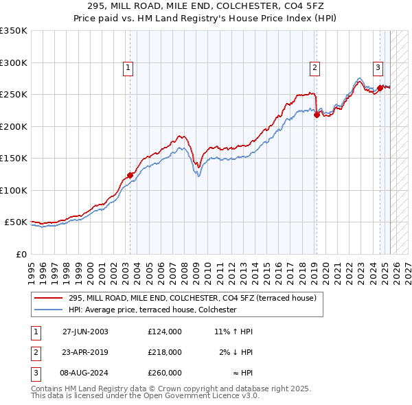 295, MILL ROAD, MILE END, COLCHESTER, CO4 5FZ: Price paid vs HM Land Registry's House Price Index