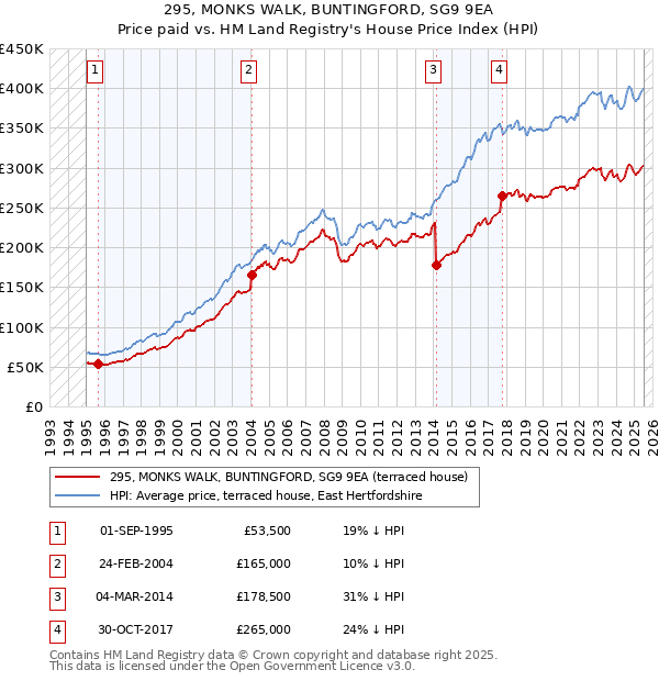 295, MONKS WALK, BUNTINGFORD, SG9 9EA: Price paid vs HM Land Registry's House Price Index