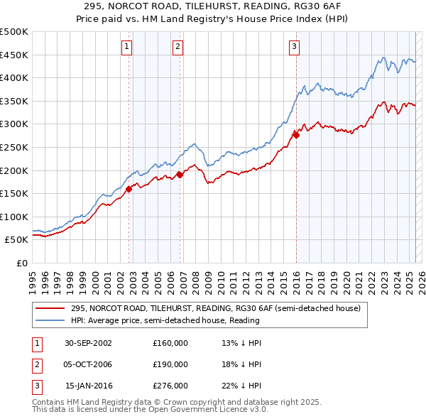 295, NORCOT ROAD, TILEHURST, READING, RG30 6AF: Price paid vs HM Land Registry's House Price Index