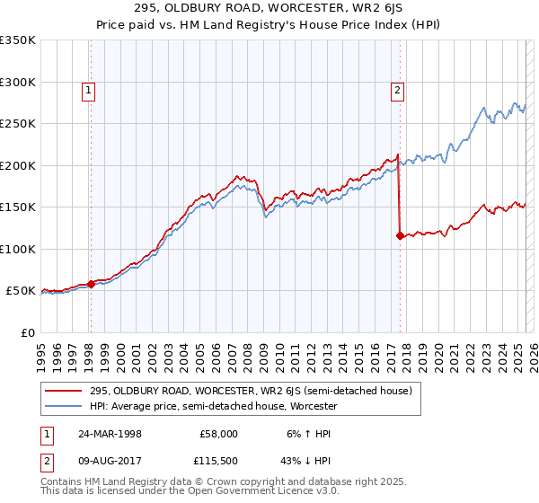 295, OLDBURY ROAD, WORCESTER, WR2 6JS: Price paid vs HM Land Registry's House Price Index