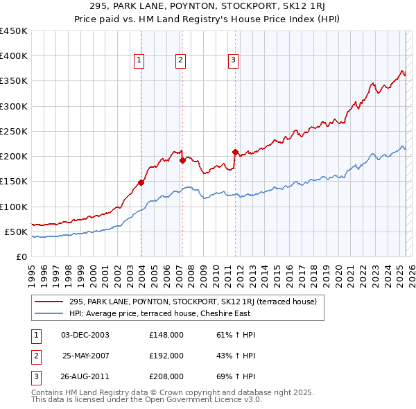 295, PARK LANE, POYNTON, STOCKPORT, SK12 1RJ: Price paid vs HM Land Registry's House Price Index