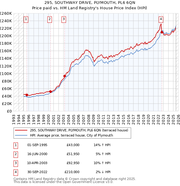 295, SOUTHWAY DRIVE, PLYMOUTH, PL6 6QN: Price paid vs HM Land Registry's House Price Index