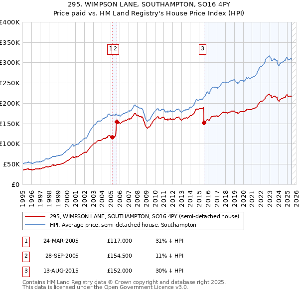 295, WIMPSON LANE, SOUTHAMPTON, SO16 4PY: Price paid vs HM Land Registry's House Price Index