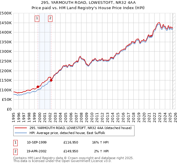 295, YARMOUTH ROAD, LOWESTOFT, NR32 4AA: Price paid vs HM Land Registry's House Price Index