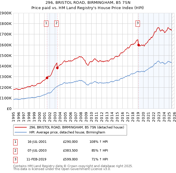 296, BRISTOL ROAD, BIRMINGHAM, B5 7SN: Price paid vs HM Land Registry's House Price Index