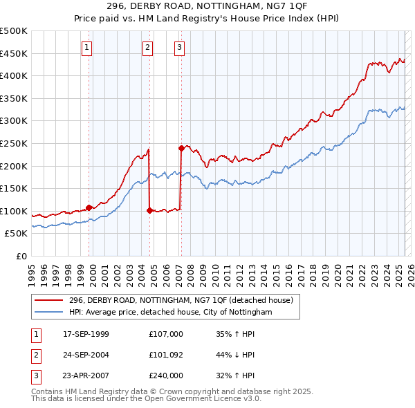 296, DERBY ROAD, NOTTINGHAM, NG7 1QF: Price paid vs HM Land Registry's House Price Index