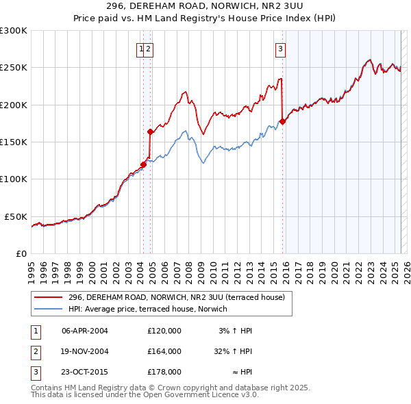 296, DEREHAM ROAD, NORWICH, NR2 3UU: Price paid vs HM Land Registry's House Price Index