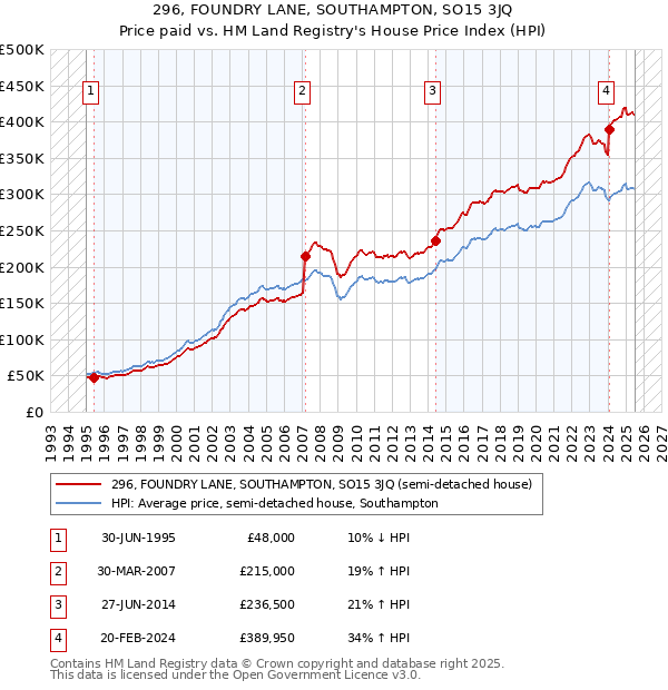 296, FOUNDRY LANE, SOUTHAMPTON, SO15 3JQ: Price paid vs HM Land Registry's House Price Index