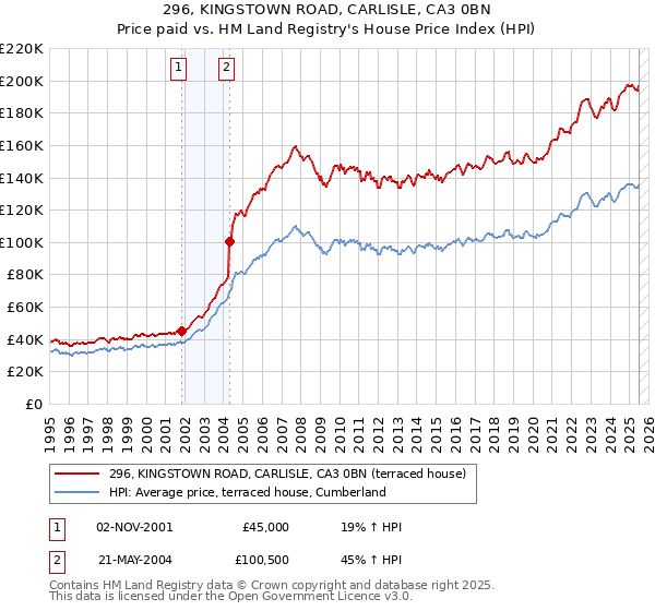 296, KINGSTOWN ROAD, CARLISLE, CA3 0BN: Price paid vs HM Land Registry's House Price Index