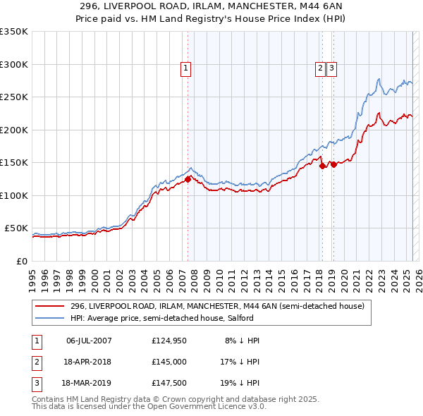 296, LIVERPOOL ROAD, IRLAM, MANCHESTER, M44 6AN: Price paid vs HM Land Registry's House Price Index
