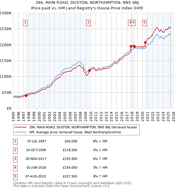 296, MAIN ROAD, DUSTON, NORTHAMPTON, NN5 6NJ: Price paid vs HM Land Registry's House Price Index