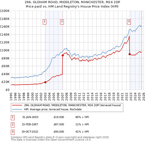 296, OLDHAM ROAD, MIDDLETON, MANCHESTER, M24 2DP: Price paid vs HM Land Registry's House Price Index