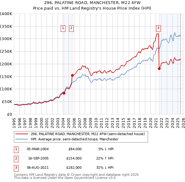 296, PALATINE ROAD, MANCHESTER, M22 4FW: Price paid vs HM Land Registry's House Price Index