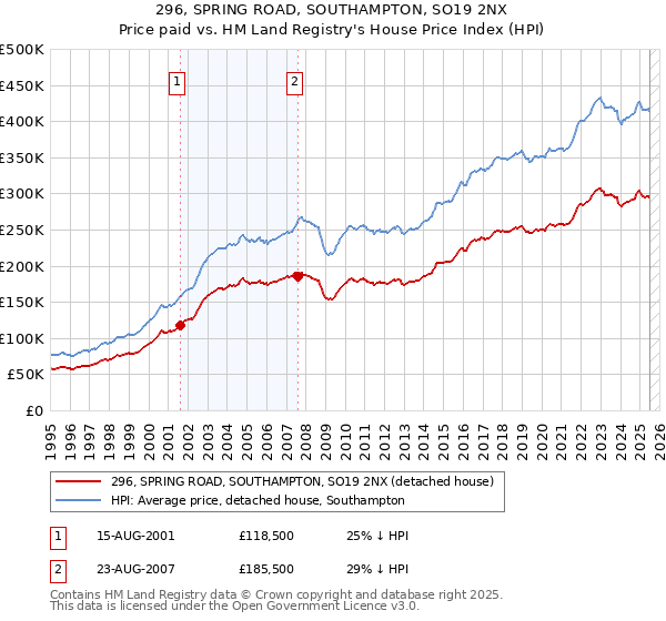296, SPRING ROAD, SOUTHAMPTON, SO19 2NX: Price paid vs HM Land Registry's House Price Index