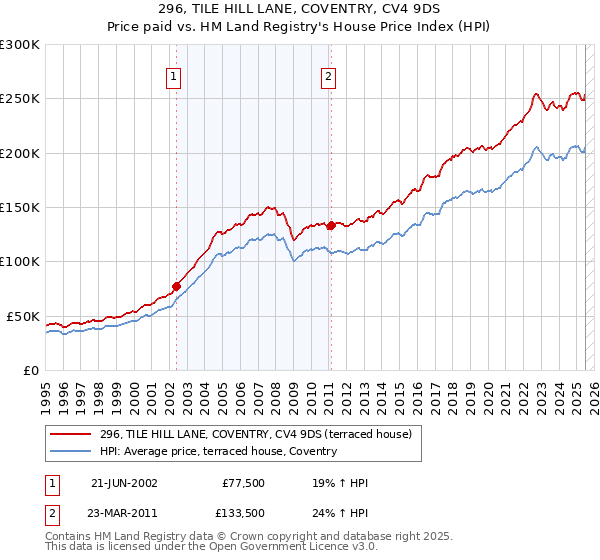 296, TILE HILL LANE, COVENTRY, CV4 9DS: Price paid vs HM Land Registry's House Price Index