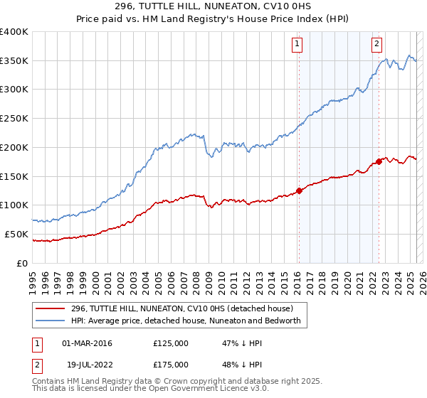 296, TUTTLE HILL, NUNEATON, CV10 0HS: Price paid vs HM Land Registry's House Price Index
