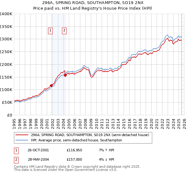 296A, SPRING ROAD, SOUTHAMPTON, SO19 2NX: Price paid vs HM Land Registry's House Price Index