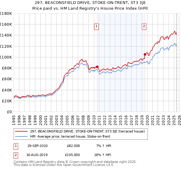 297, BEACONSFIELD DRIVE, STOKE-ON-TRENT, ST3 3JE: Price paid vs HM Land Registry's House Price Index