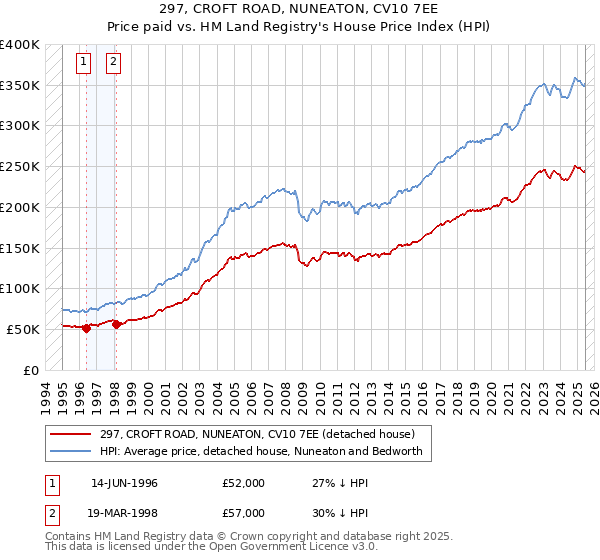 297, CROFT ROAD, NUNEATON, CV10 7EE: Price paid vs HM Land Registry's House Price Index