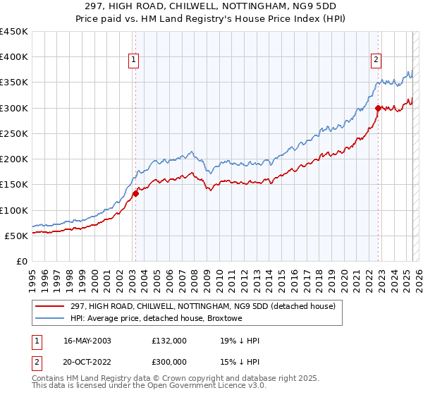 297, HIGH ROAD, CHILWELL, NOTTINGHAM, NG9 5DD: Price paid vs HM Land Registry's House Price Index