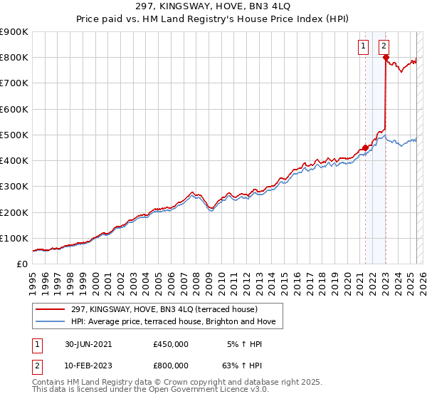 297, KINGSWAY, HOVE, BN3 4LQ: Price paid vs HM Land Registry's House Price Index