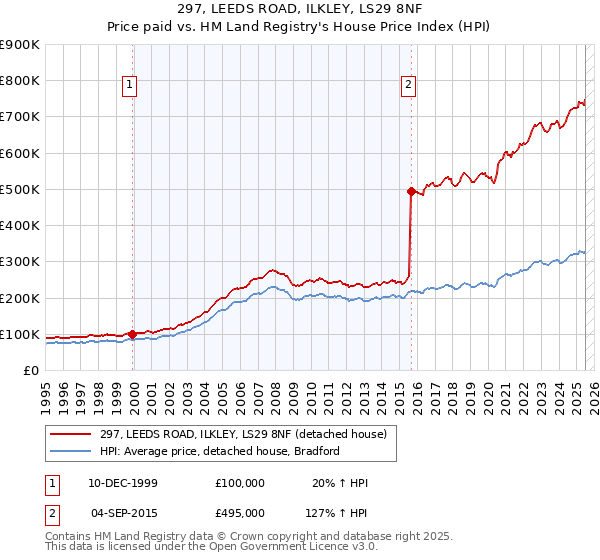 297, LEEDS ROAD, ILKLEY, LS29 8NF: Price paid vs HM Land Registry's House Price Index