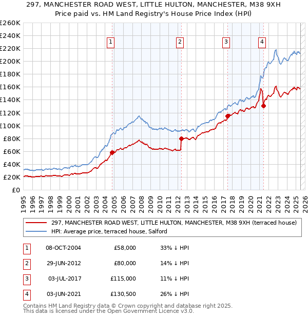 297, MANCHESTER ROAD WEST, LITTLE HULTON, MANCHESTER, M38 9XH: Price paid vs HM Land Registry's House Price Index