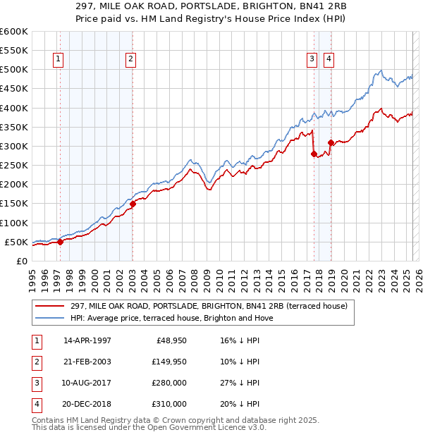 297, MILE OAK ROAD, PORTSLADE, BRIGHTON, BN41 2RB: Price paid vs HM Land Registry's House Price Index