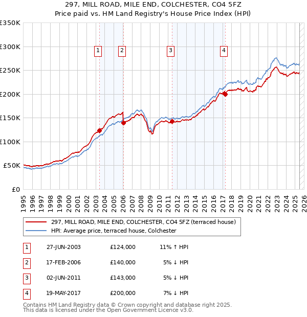 297, MILL ROAD, MILE END, COLCHESTER, CO4 5FZ: Price paid vs HM Land Registry's House Price Index