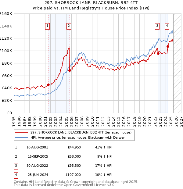 297, SHORROCK LANE, BLACKBURN, BB2 4TT: Price paid vs HM Land Registry's House Price Index