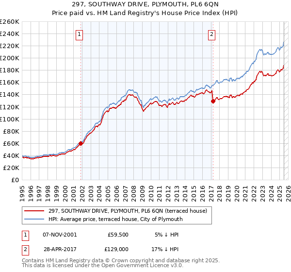 297, SOUTHWAY DRIVE, PLYMOUTH, PL6 6QN: Price paid vs HM Land Registry's House Price Index