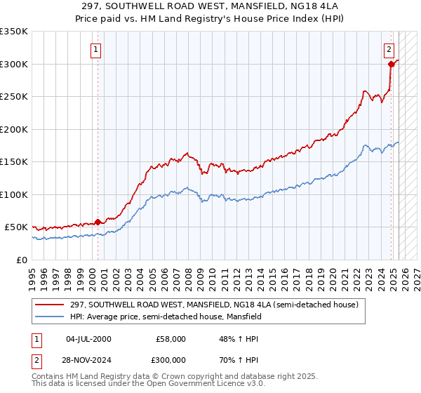 297, SOUTHWELL ROAD WEST, MANSFIELD, NG18 4LA: Price paid vs HM Land Registry's House Price Index