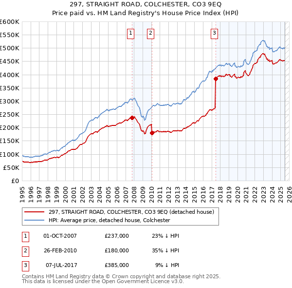 297, STRAIGHT ROAD, COLCHESTER, CO3 9EQ: Price paid vs HM Land Registry's House Price Index