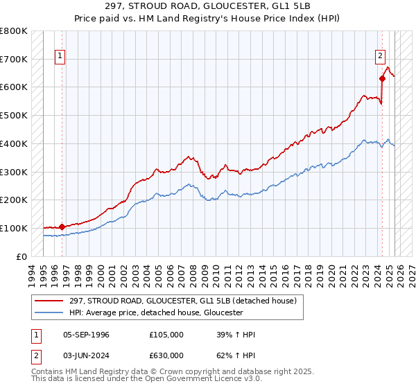 297, STROUD ROAD, GLOUCESTER, GL1 5LB: Price paid vs HM Land Registry's House Price Index