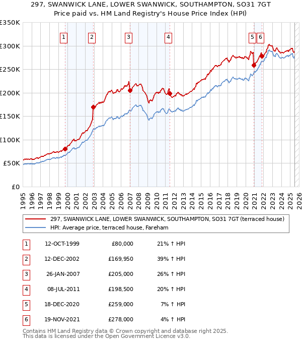 297, SWANWICK LANE, LOWER SWANWICK, SOUTHAMPTON, SO31 7GT: Price paid vs HM Land Registry's House Price Index