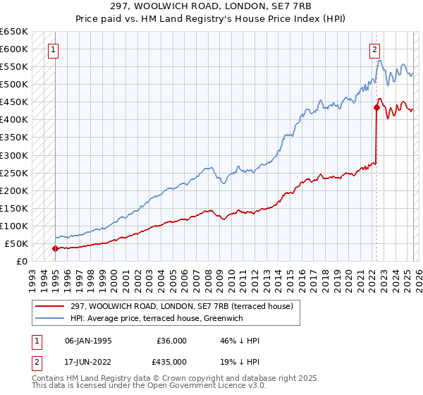 297, WOOLWICH ROAD, LONDON, SE7 7RB: Price paid vs HM Land Registry's House Price Index