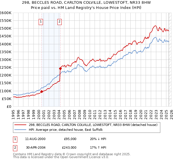 298, BECCLES ROAD, CARLTON COLVILLE, LOWESTOFT, NR33 8HW: Price paid vs HM Land Registry's House Price Index