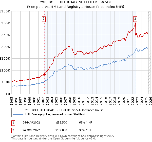 298, BOLE HILL ROAD, SHEFFIELD, S6 5DF: Price paid vs HM Land Registry's House Price Index