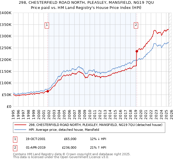 298, CHESTERFIELD ROAD NORTH, PLEASLEY, MANSFIELD, NG19 7QU: Price paid vs HM Land Registry's House Price Index